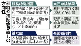 税軽減措置、廃止意向1件