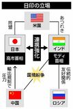 対中警戒で日印接近