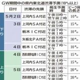 どうなる？GWの渋滞　県内東北道で最大30キロ　後半４連休は上下線ともに渋滞多くなる見込み