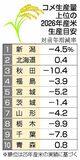 ２６年産米 減産、横ばい