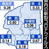 栃木県内コロナ、感染者数は前週から減少　４月20～26日　インフルは11週連続減