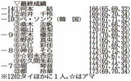 河本今季２勝目