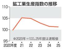 ３月の鉱工業生産は０・５％減