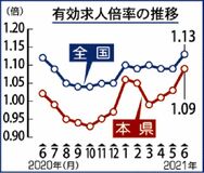 有効求人倍率１・０９県内６月　３年１１カ月ぶり　情勢判断上向き