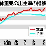 本県低出生体重児割合11％　21年、全国ワースト２位　健康リスクの指摘も