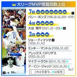 ＭＶＰ受賞 単独２位に