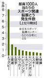 男子、２年、接触競技で多発