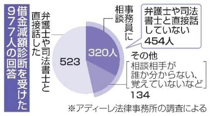 　借金減額診断を受けた９７７人の回答