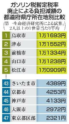 ガソリン税暫定税率廃止による負担減額の都道府県庁所在地別比較
