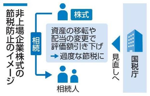 　非上場企業株式の節税防止のイメージ