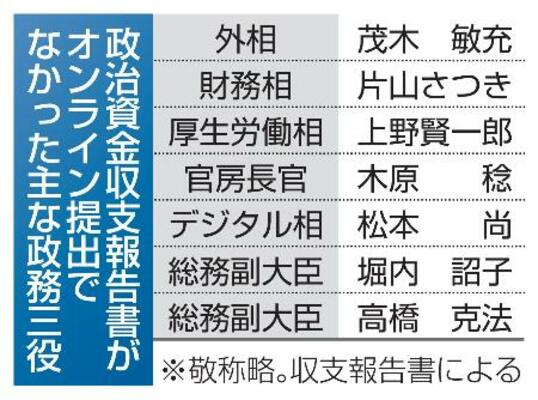 政治資金収支報告書がオンライン提出でなかった主な政務三役