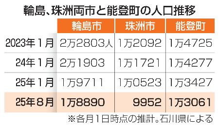 　輪島、珠洲両市と能登町の人口推移