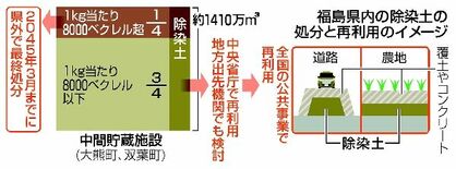 ４５年県外処分、見通せず