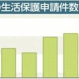 生活保護申請３年連続増　県内22年度　コロナ禍、物価高も影響か
