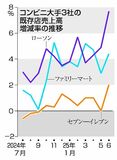 他社猛追 存在感に陰り