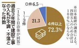 自治体9割 入札不調経験
