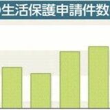 生活保護申請３年連続増　県内22年度　コロナ禍、物価高も影響か