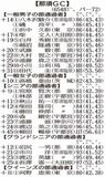 第６１回　知事盃ゴルフ予選