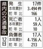 県内の交通事故