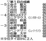 吉田ら４人首位