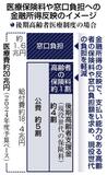 75歳以上 応能負担先行へ