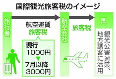 出国税 来月から3000円