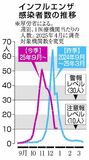 インフル警報級 ３週連続下回る