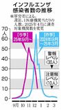 インフル感染 ６週連続減少