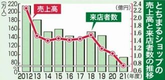 売上高が初の１億割れ　コロナ影響、来店者数も過去最低　とちまるショップ