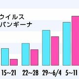 栃木県内、子どもの感染症増加　ＲＳウイルス、ヘルパンギーナ...