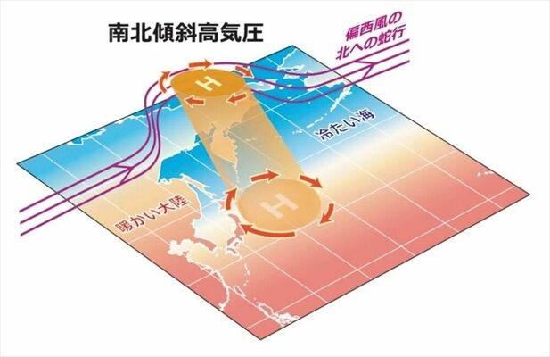 「南北傾斜高気圧」のイメージ図（三重大提供）