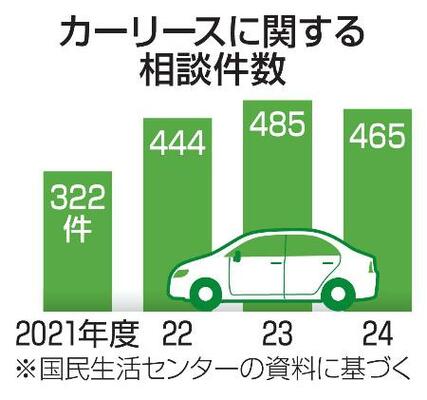 　カーリースに関する相談件数