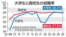 今春の大学生就職率98・0%