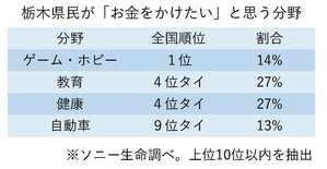 県民所得全国４位、栃木県民のお金の使い途は？　食事よりも健康と教育　全…