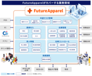 フューチャーアーキテクト、アーバンリサーチの基幹システムを刷新