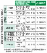 2024年度入試は３月６日に　栃木県立高全日制