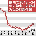 栃木県内山林火災、３～５月が半数　過去10年間　乾燥や強風、入山機会増…