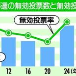 【とちぎ県知事選】無効票１万3189票　福田氏が初めて立候補した200…