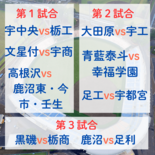 秋季栃木県高校野球大会第４日　青藍泰斗、初戦で幸福学園と激突　文星付は…