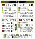 日本、初戦はオランダ