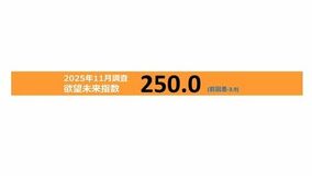 電通が「欲望未来指数」の最新版を発表、消費意欲は引き続き高水準を維持