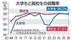 今春の大学生就職率９８・０％