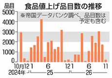 飲食料品 止まらぬ値上げ