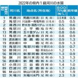 関東１級河川22年調査　男鹿川末流水質１位　日光、２地点も２位に