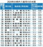 塩谷の鬼怒川 水質１位