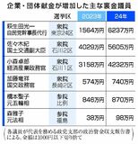 裏金議員6割 企業献金増