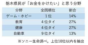 県民所得全国４位、栃木県民のお金の使い途は？　食事よりも健康と教育　全国１位は意外な項目も　ソニー生命が2023年調査