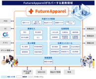 フューチャーアーキテクト、アーバンリサーチの基幹システムを刷新