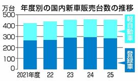新車販売４年ぶり減　