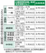 2024年度入試は３月６日に　栃木県立高全日制
